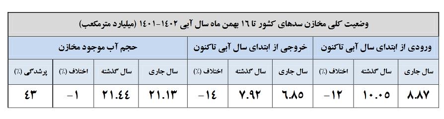 سدها
