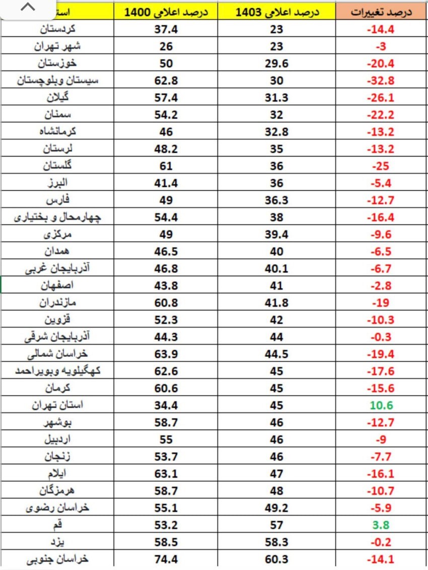 جدول+مقایسه+مشارکت+در+انتخابات+1403+و+1400