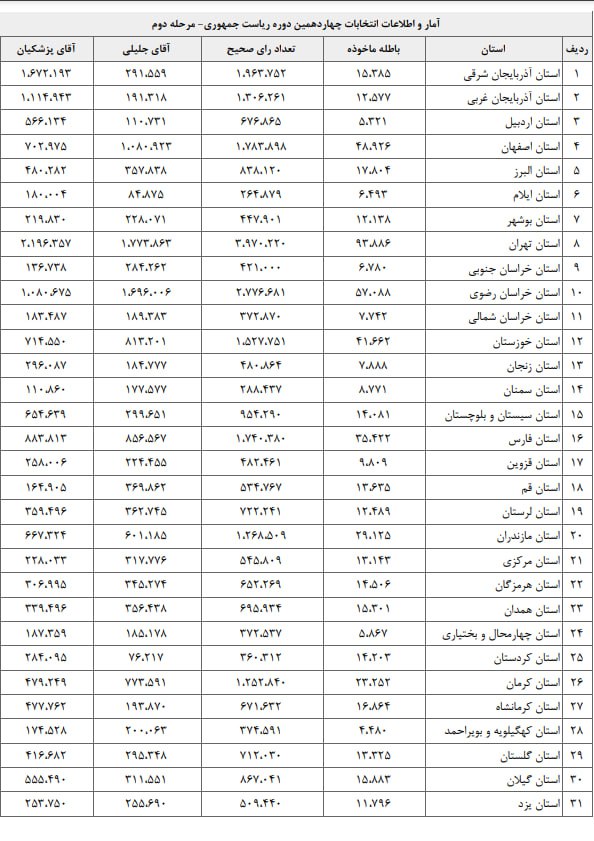 آرای+استانها