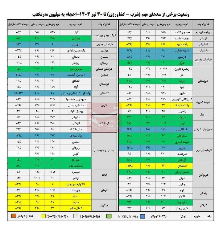 جدول+میزان+ظرفیت+سدها+در+تیرماه