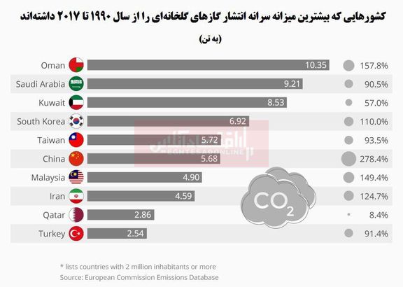 کدام کشورها بزرگترین مقصران تولید گازهای گلخانه‌ای هستند؟ ایران در جایگاه هشتم جهان