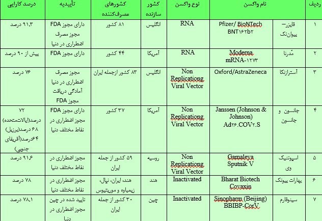 همه آنچه که باید درباره واکسن‌های ایرانی کرونا بدانید