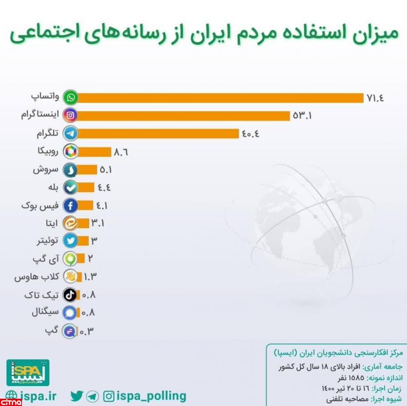 تفاوت معنادار محبوبیت شبکه‌های اجتماعی در ایران