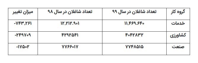 سال ۹۹ دو میلیون نفر از بازار کار خارج شدند