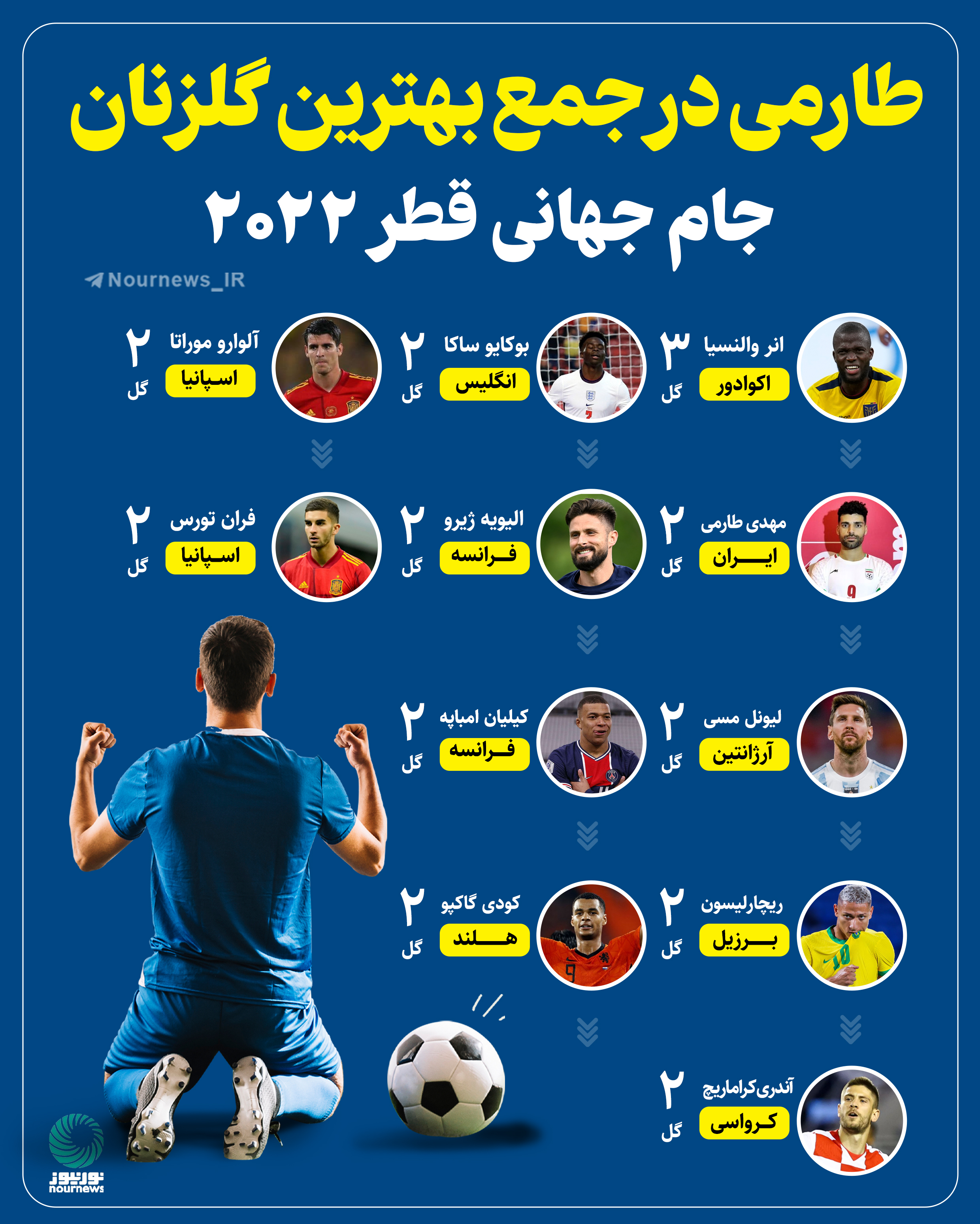طارمی در جمع بهترین گلزنان جام جهانی قطر 2022