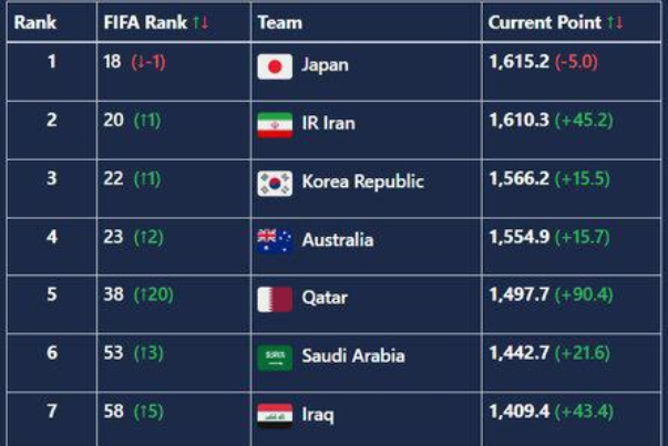 صعود 10 پله‌ای قطر در رده‌بندی فیفا؛ ایران دوم آسیا و بیستم جهان