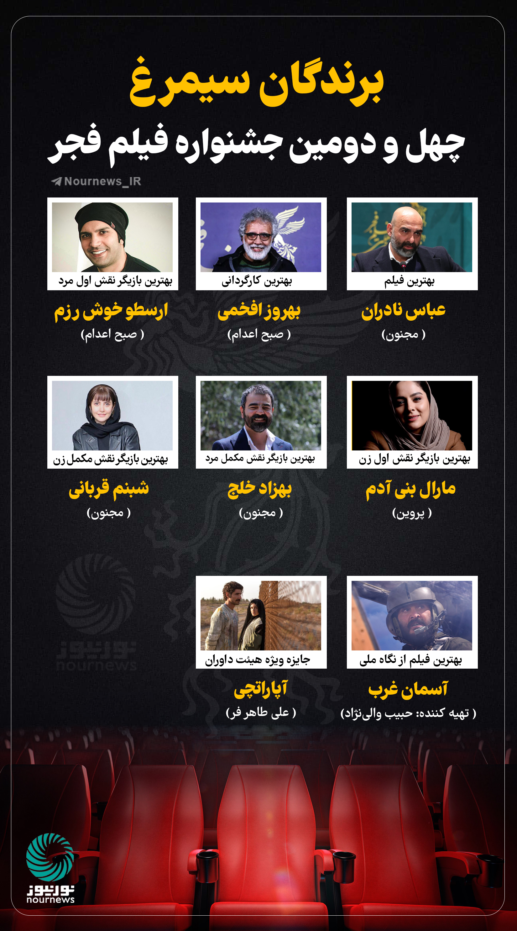 نوراینفو | برندگان سیمرغ چهل و دومین جشنواره فیلم فجر