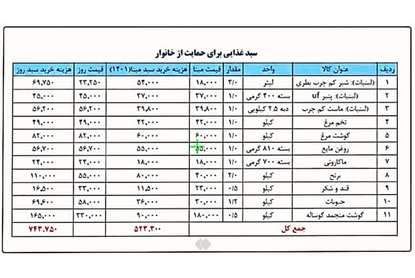همهچیز درباره مرحله دوم کالابرگ الکترونیکی «طرح فجرانه»؛ در ماه رمضان و نوروز