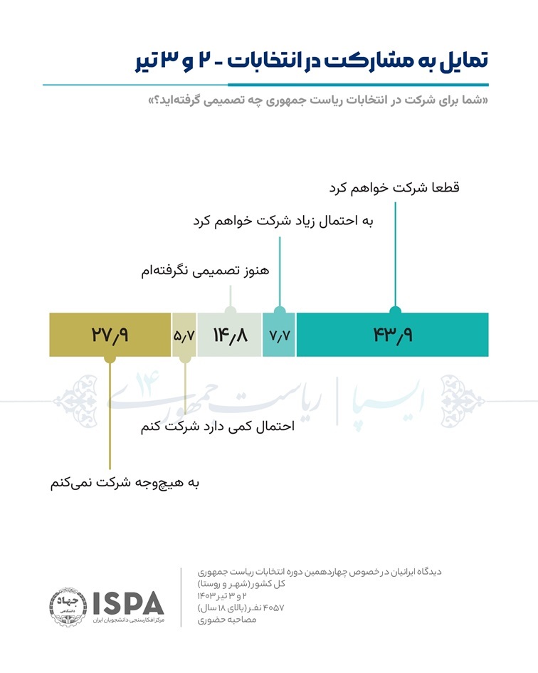 آخرین نتایج نظرسنجی ایسپا/ پزشکیان بالا رفت؛ آرای قالیباف و جلیلی کاهشی شد