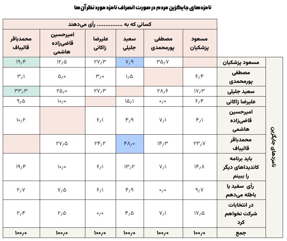 آخرین نتایج نظرسنجی ایسپا/ پزشکیان بالا رفت؛ آرای قالیباف و جلیلی کاهشی شد