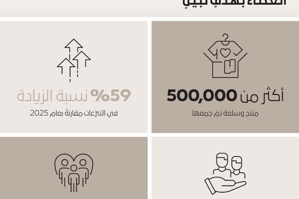 مبادرة "هبة في محلّها" توزع أكثر من 500 ألف منتج وسلعة جديدة خلال شهر رمضان المبارك