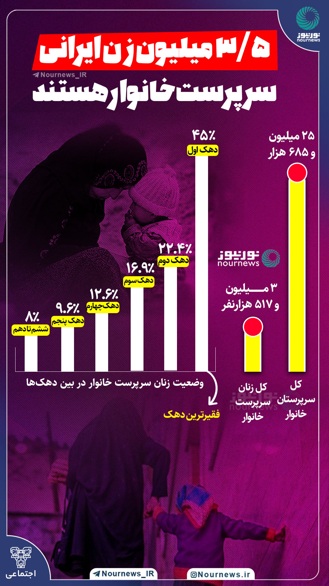 اینفوگرافی: 3.5 میلیون زن ایرانی سرپرست خانوار هستند