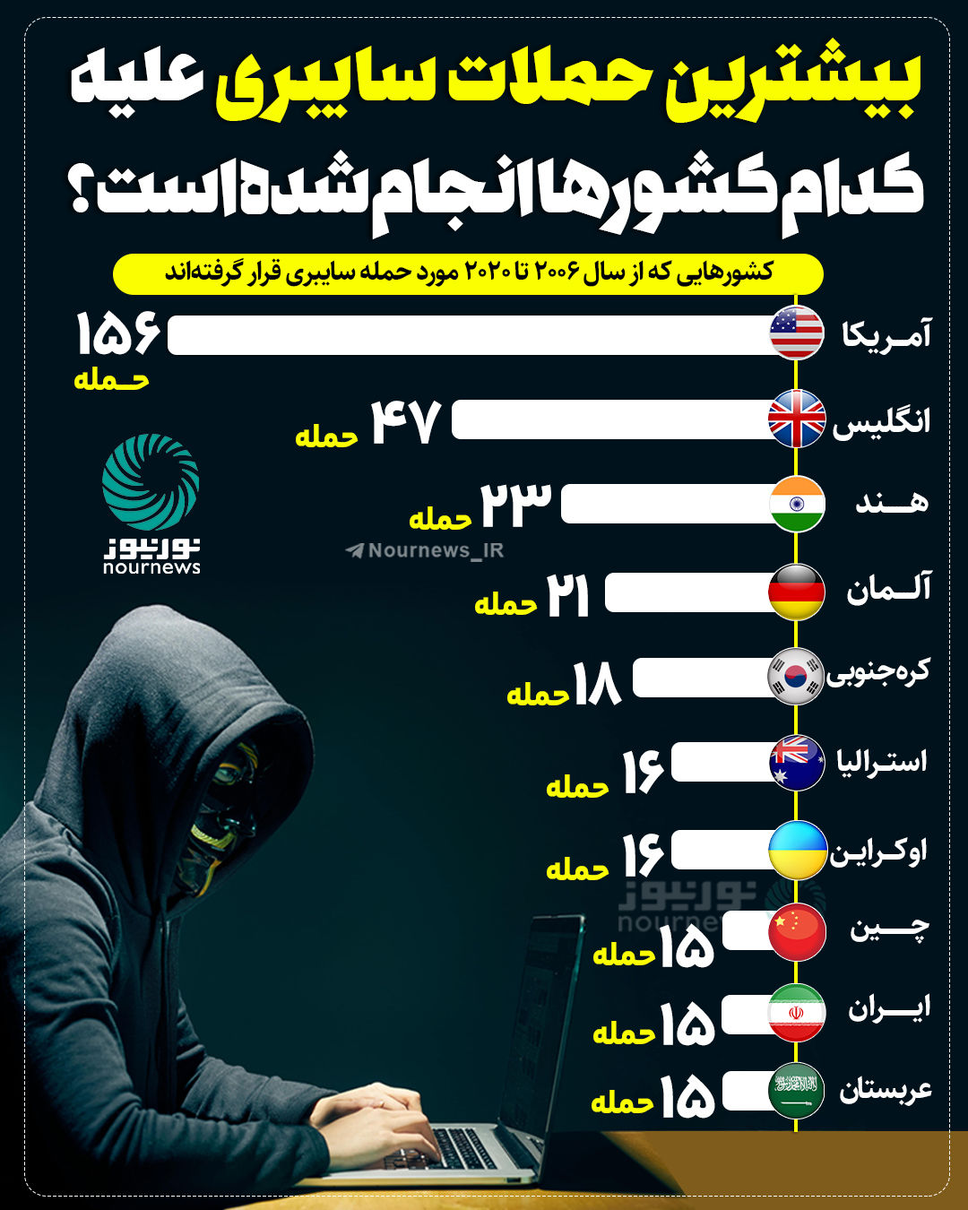بیشترین حملات سایبری به کدام کشورها انجام شده است؟