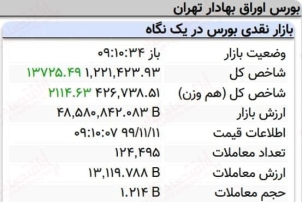 رشد 13 هزار واحدی نماگر بورس در 10 دقیقه آغازین معاملات شنبه 11 بهمن