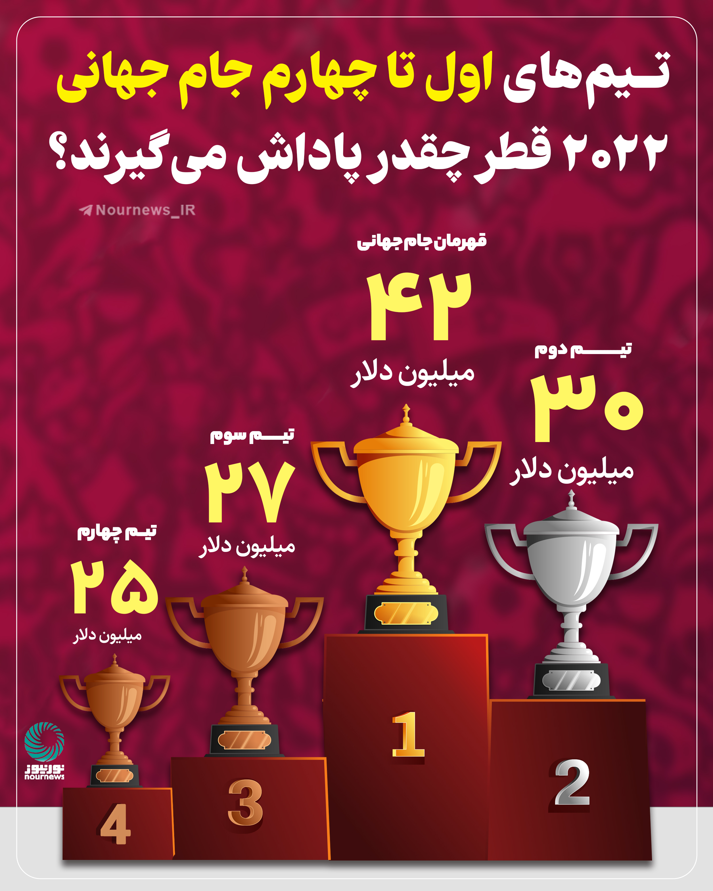 تیم‌های اول تا چهارم جام جهانی 2022 قطر چقدر پاداش می‌گیرند؟