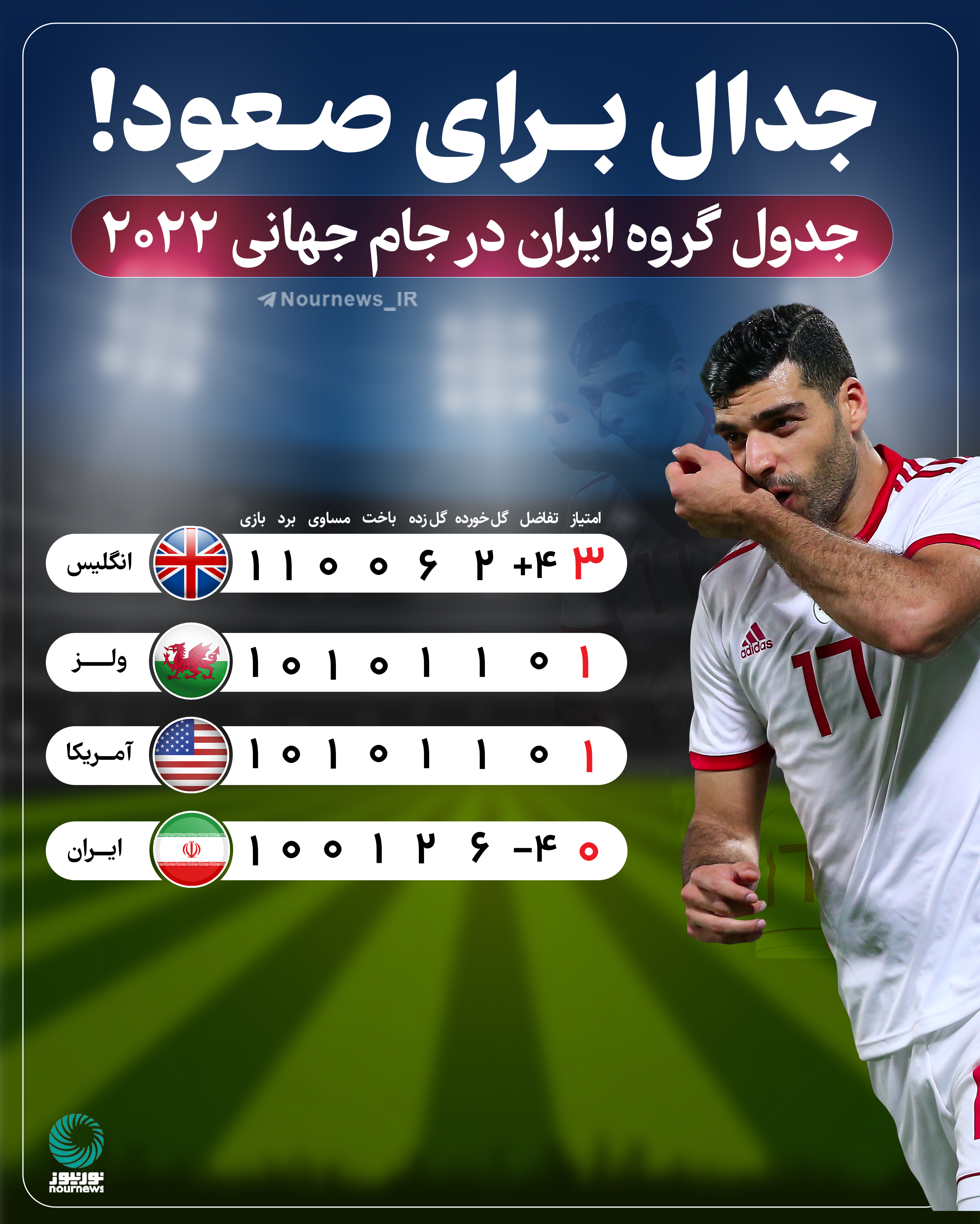 جدال برای صعود؛ جدول گروه ایران در جام جهانی 2022