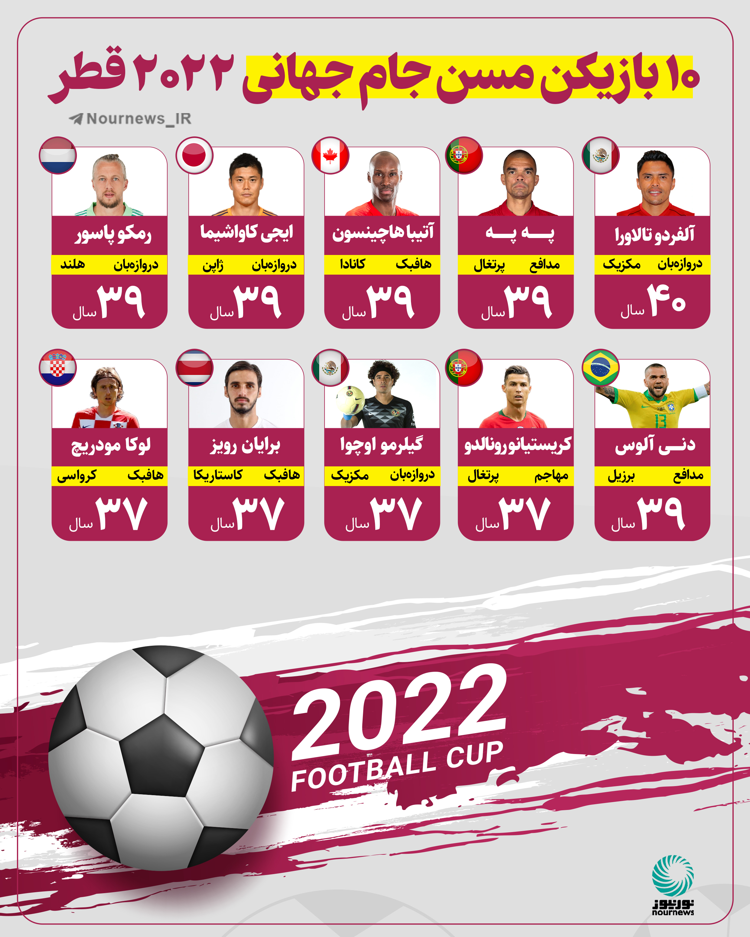 10 بازیکن مسن جام جهانی 2022 قطر