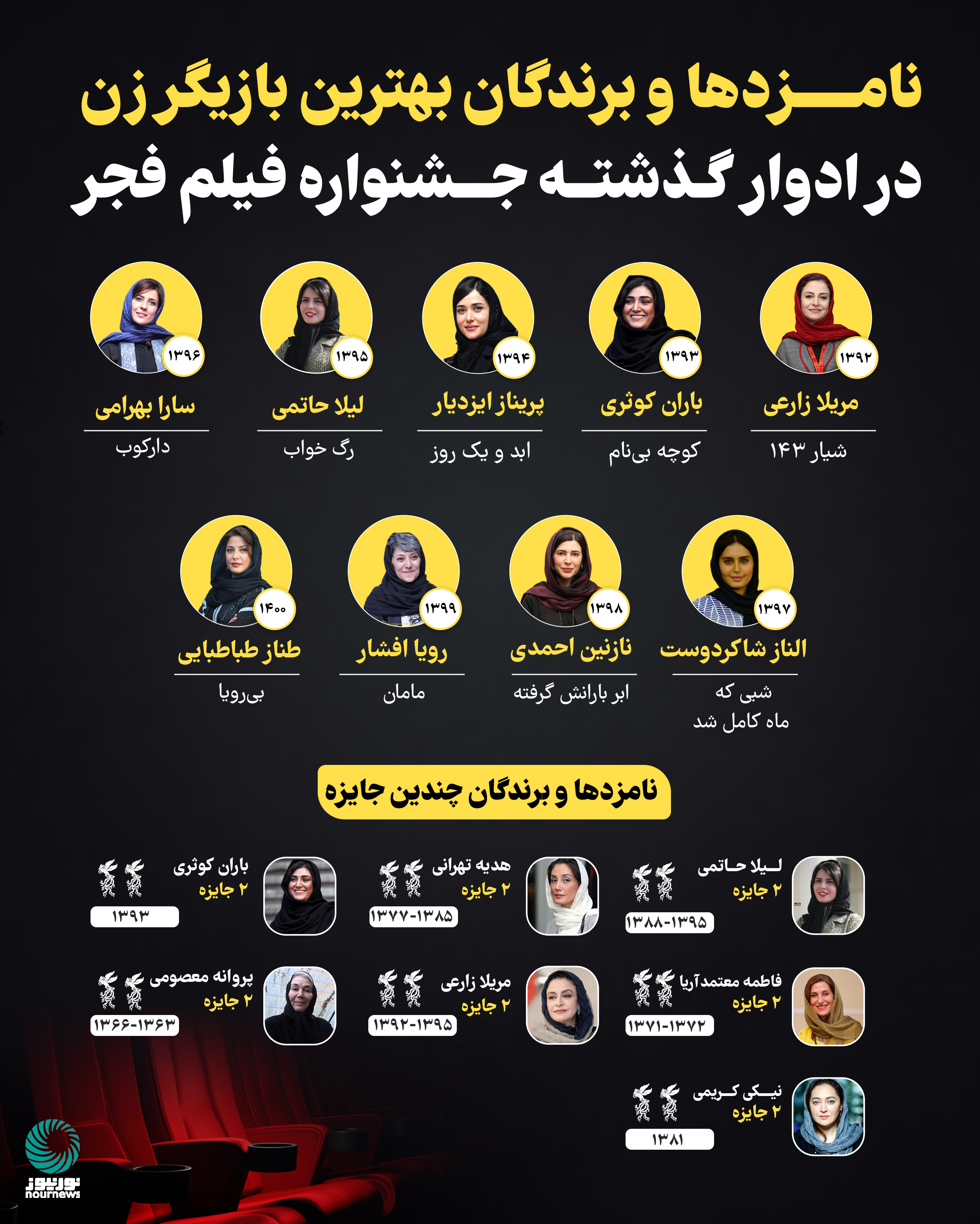 نامزدها و برندگان بهترین بازیگر زن در ادوار گذشته جشنواره فیلم فجر