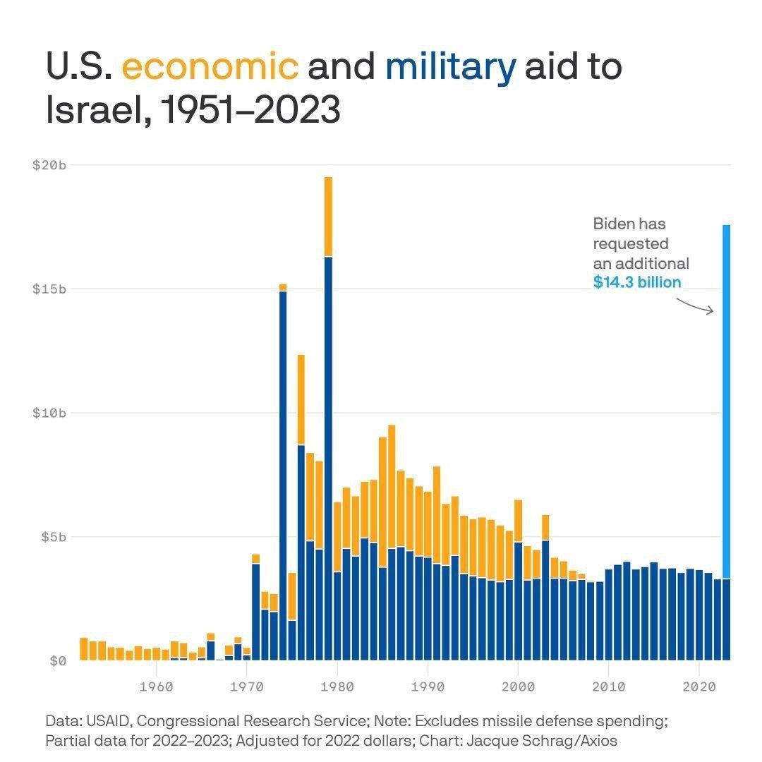 اسرائیل، 15 درصد بودجه دفاعی آمریکا را می‌بلعد!