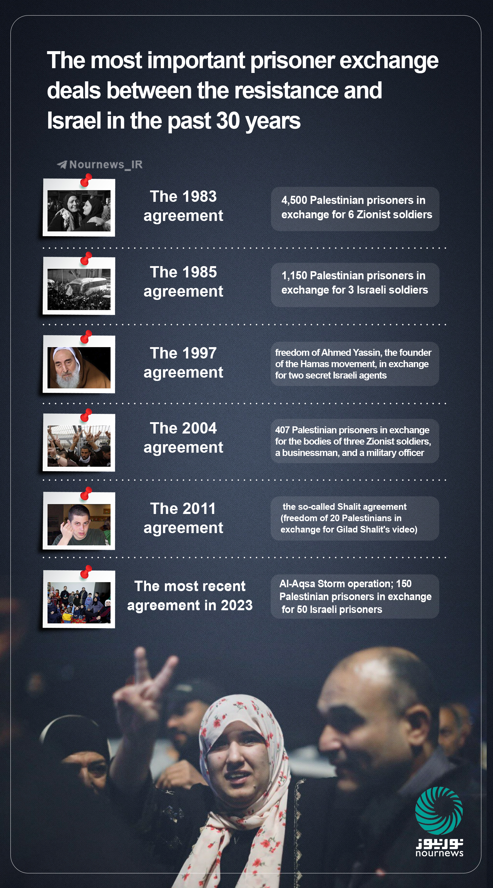The most important prisoner exchange deals between the resistance and Israel in the past 30 years