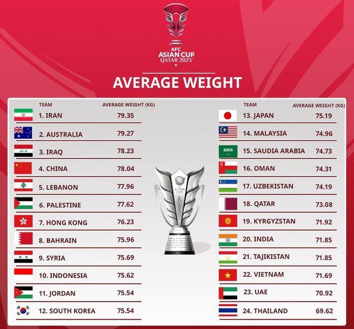 ایران چاق‌ترین تیم جام ملت‌های آسیا