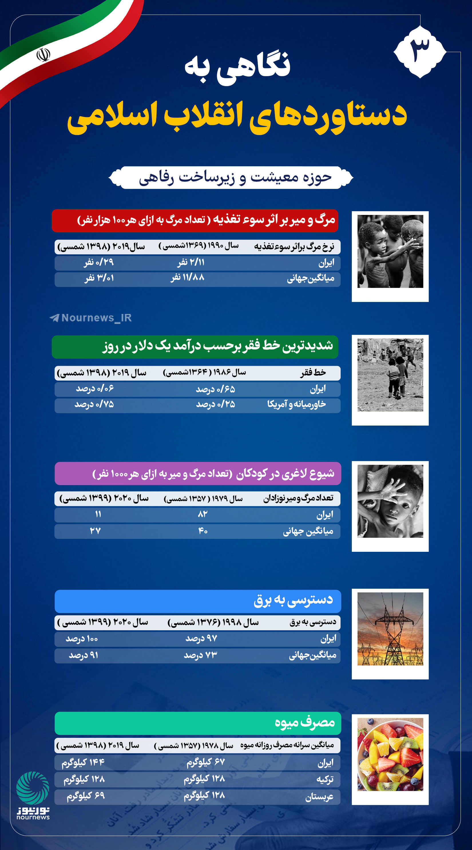 نوراینفو | نگاهی به دستاوردهای انقلاب‌ اسلامی 3