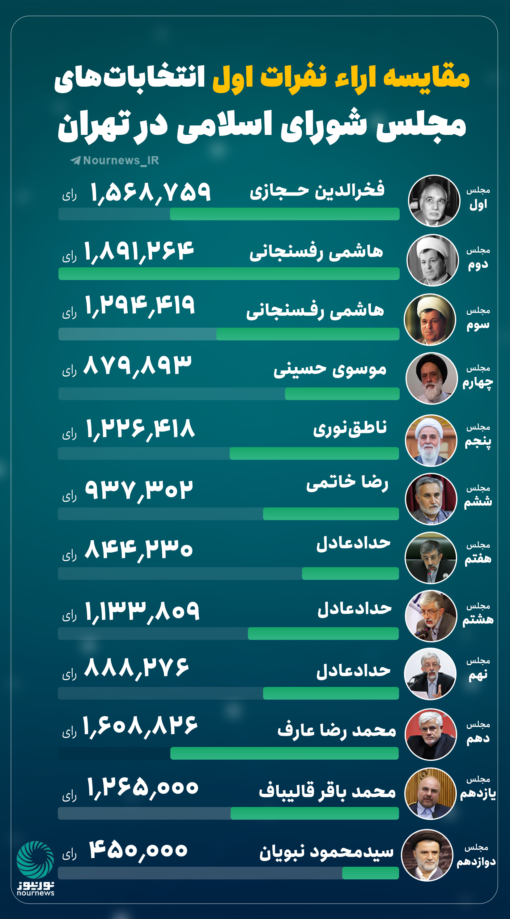 نوراینفو | مقایسه آراء نفرات اول انتخابات‌های مجلس شورای اسلامی در تهران
