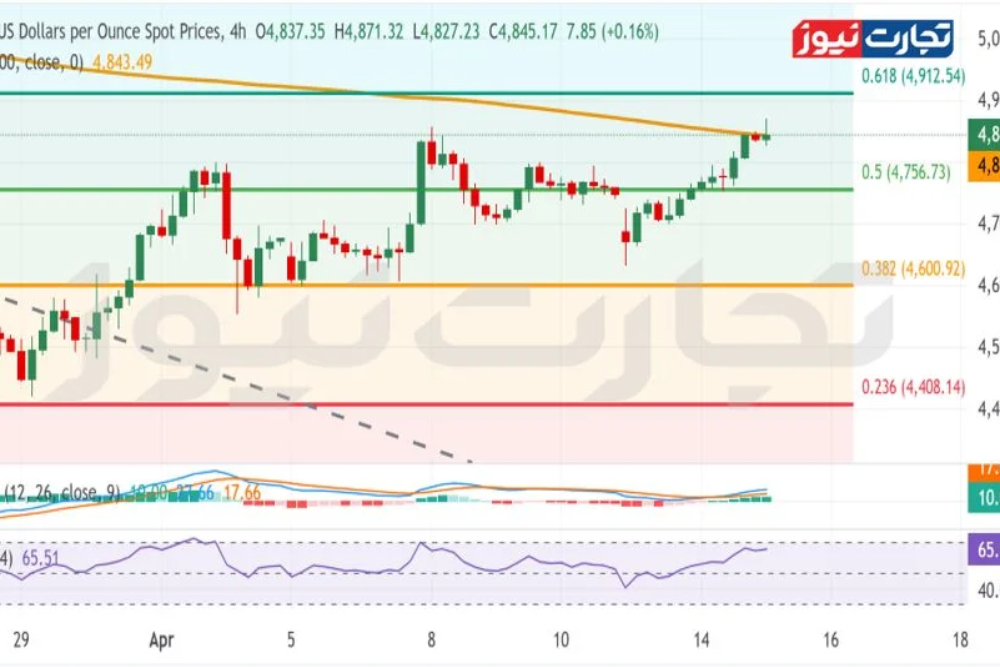 قیمت+طلای+جهانی