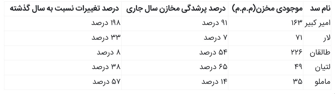 ق