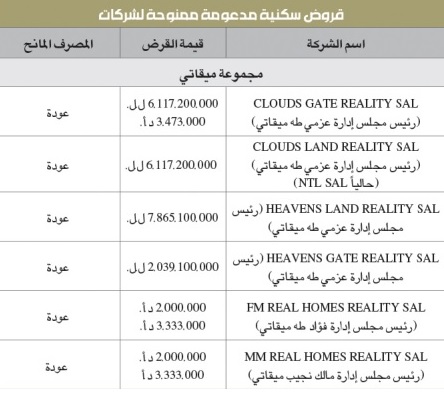 أول ملفات الفساد في لبنان تظهر الى العلن (وثائق وتفاصيل)