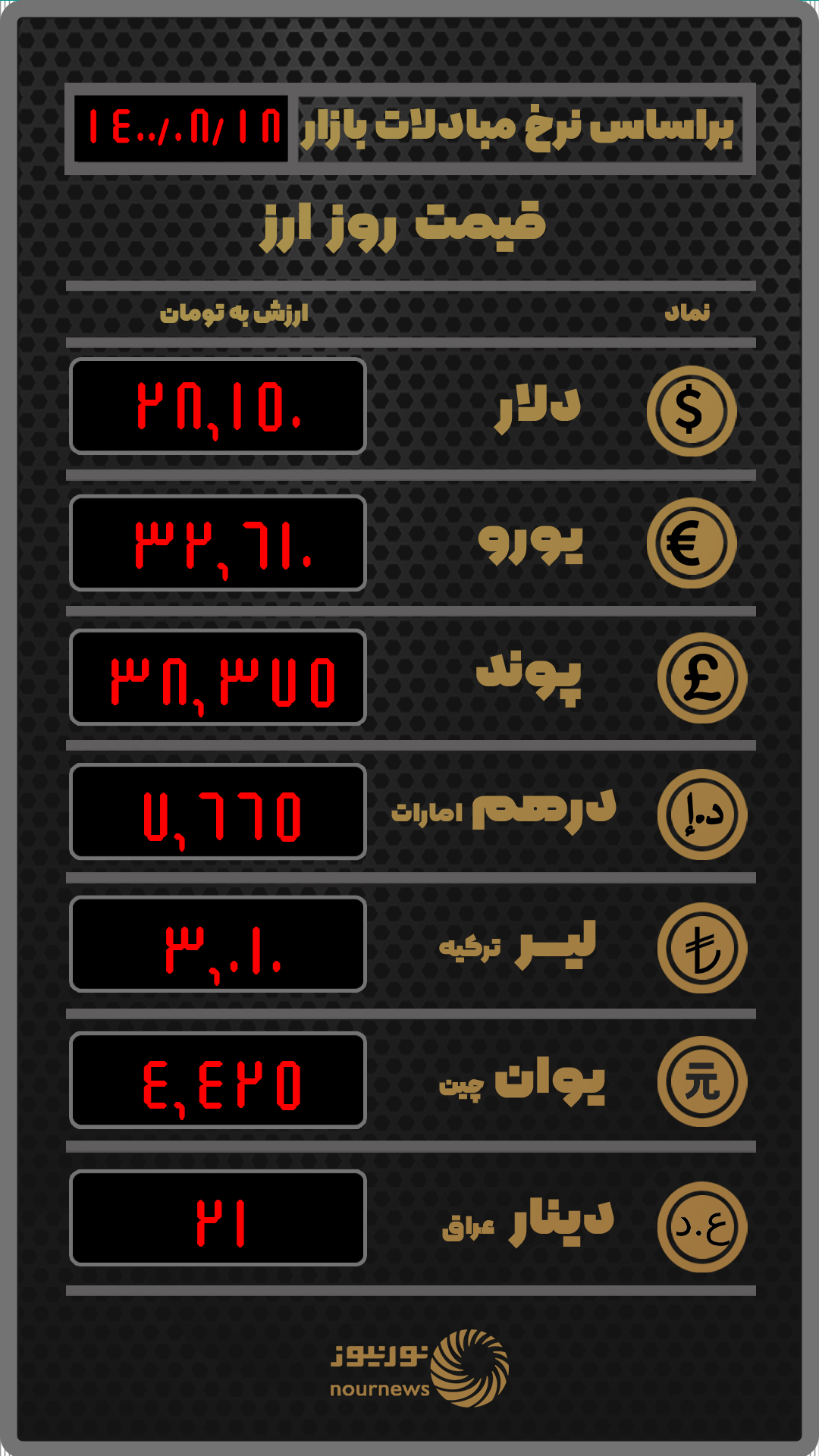 جدیدترین نرخ ارز در صرافی‌ها