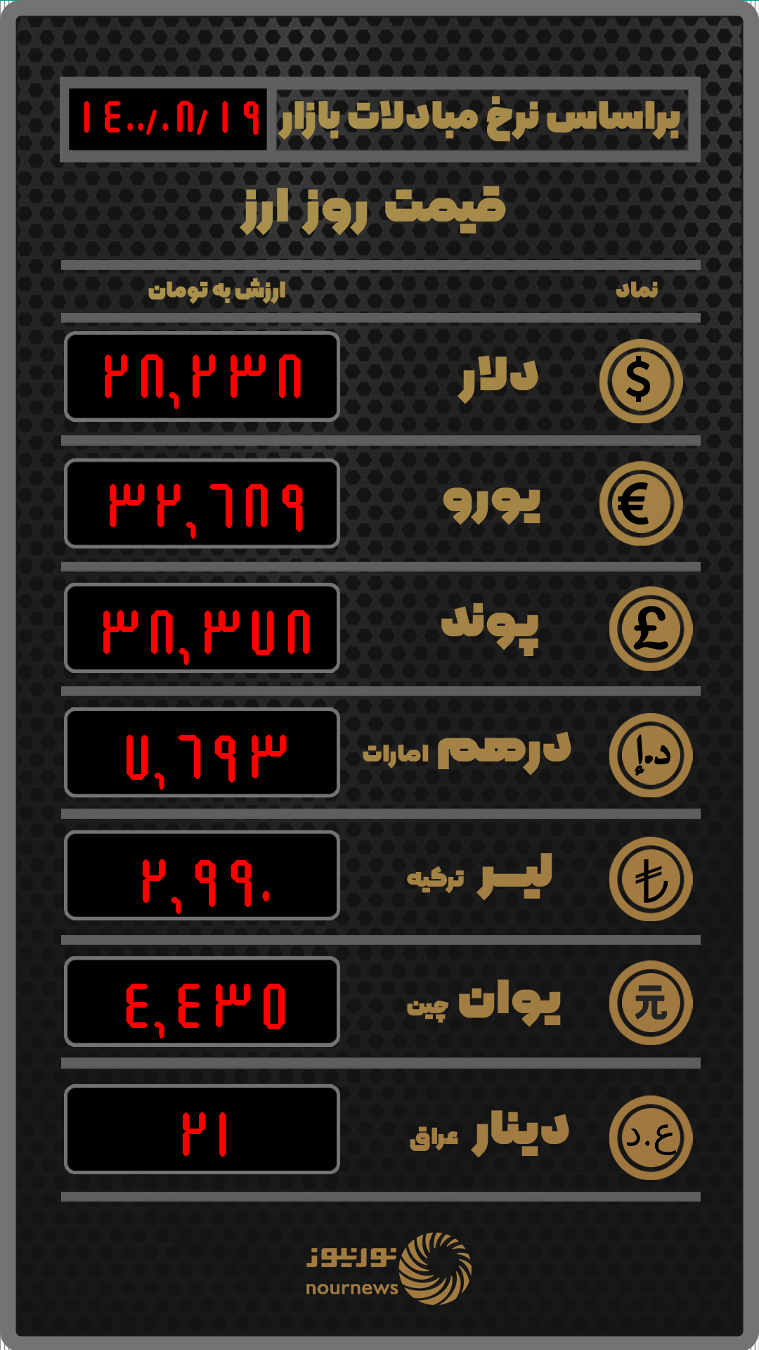 جدیدترین نرخ ارز در صرافی‌ها