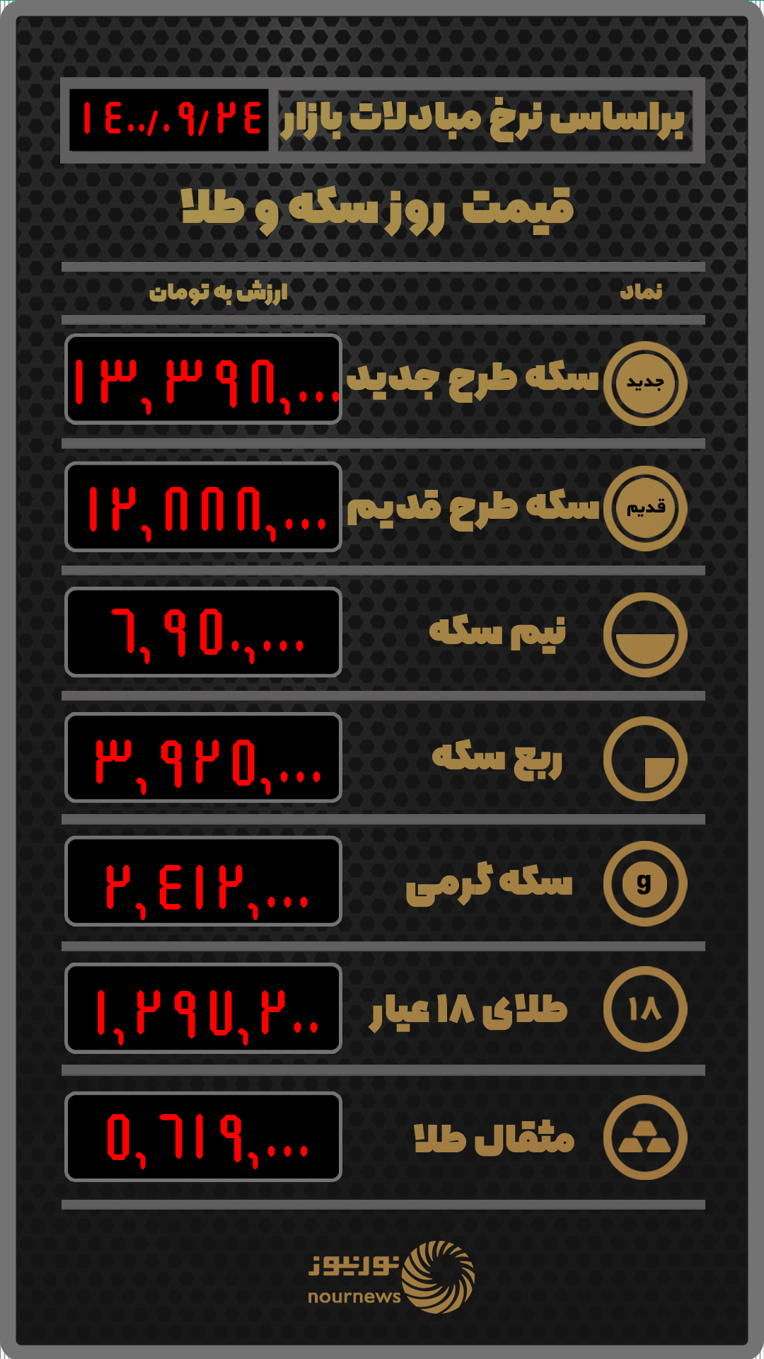 قیمت طلا و سکه بر اساس نرخ معاملات امروز