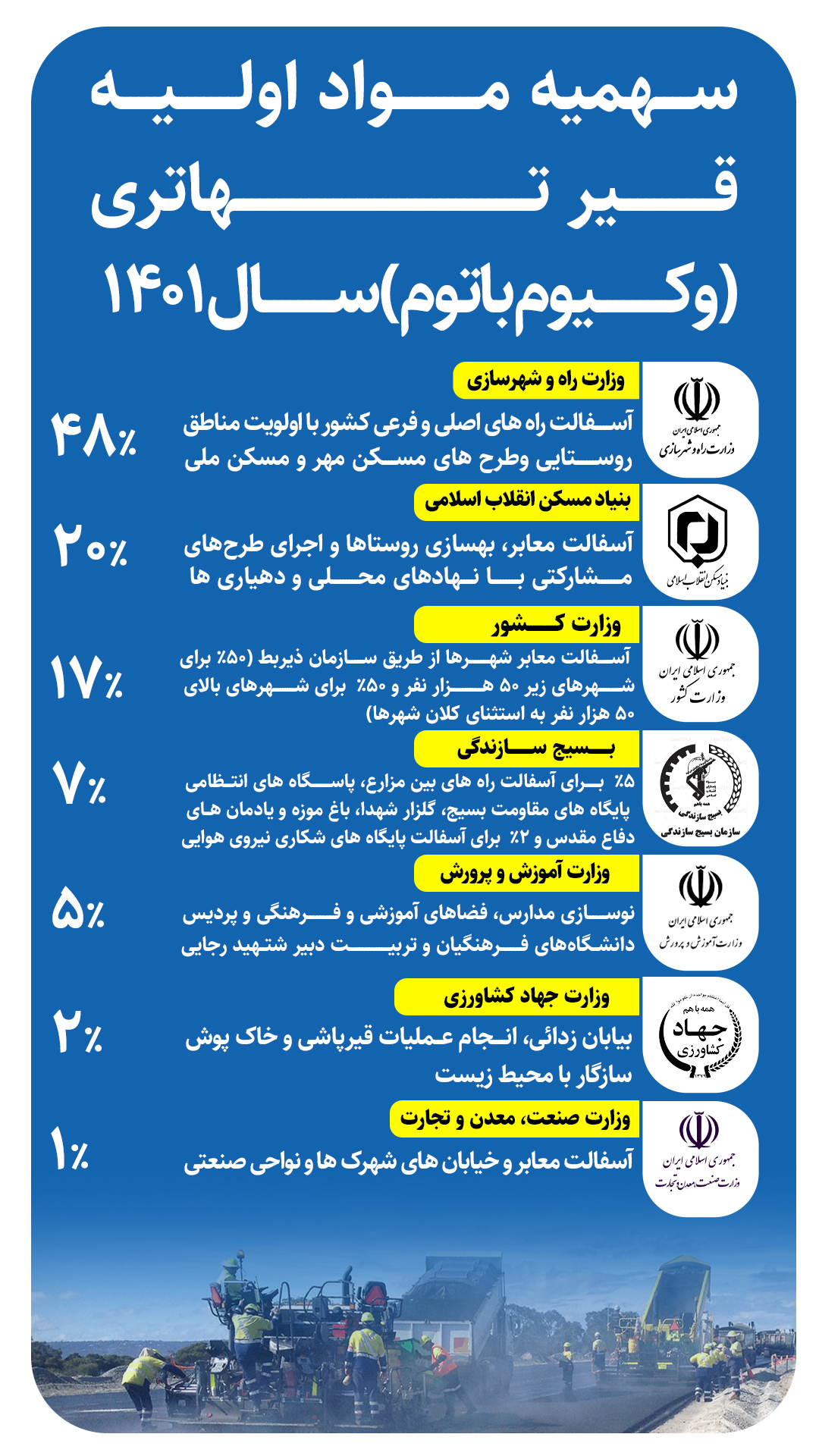 سهمیه مواد اولیه قیر تهاتری سال 1401