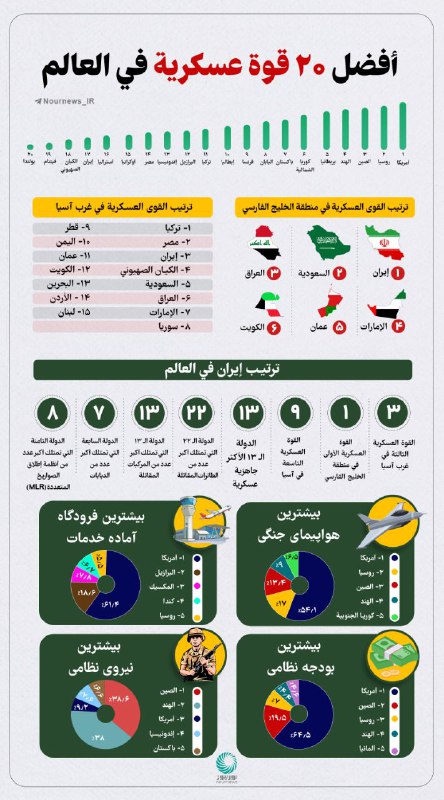 افضل ٢٠ قوة عسكرية في العالم