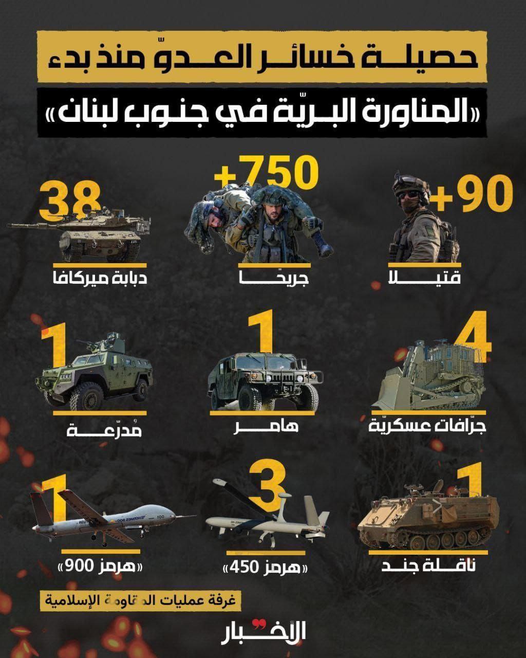 حصيلة خسائر العدو منذ بدء المناورة البرية في جنوب لبنان