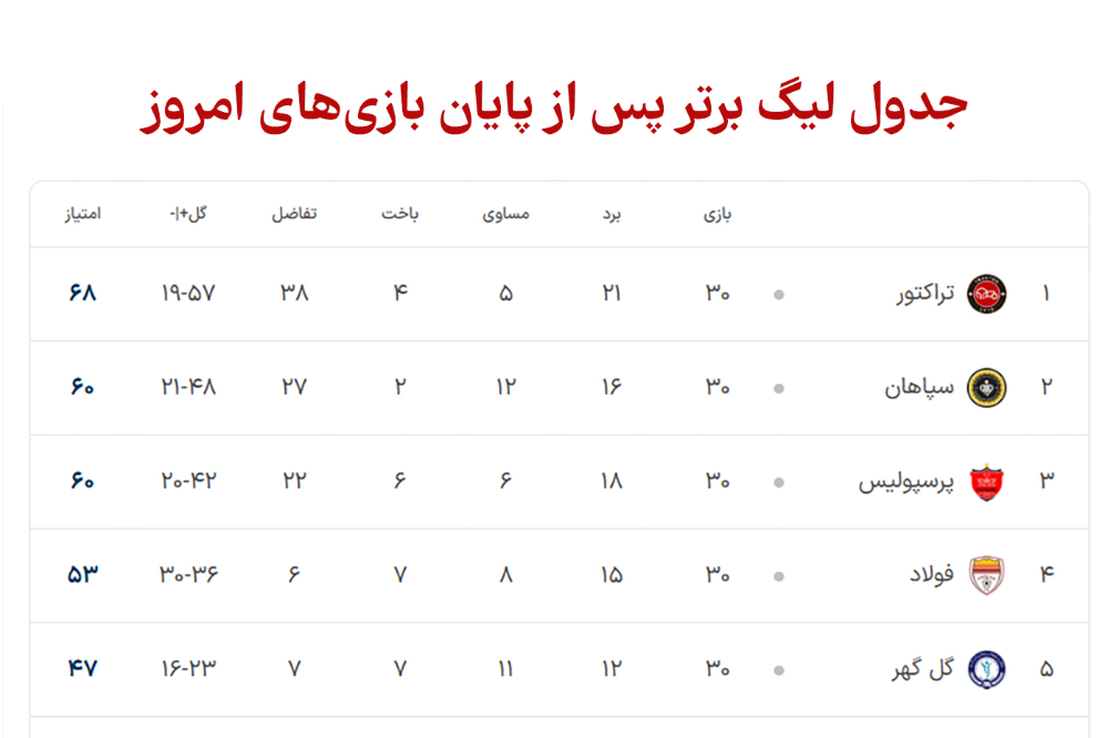رده بندی تیم ها در جدول لیگ برتر پس از پایان بازی های دیروز پنج ...