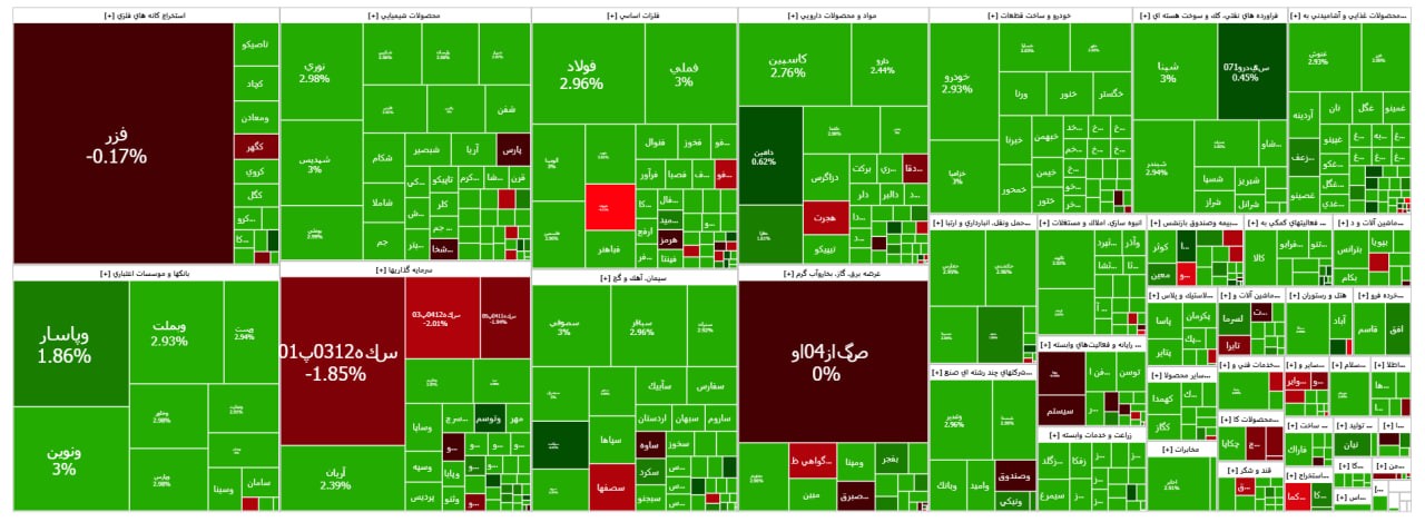در+نقشه+امروز+بازار+۵۳۴+نماد+مثبت+و+۱۷۵+نماد+منفی+بودند.