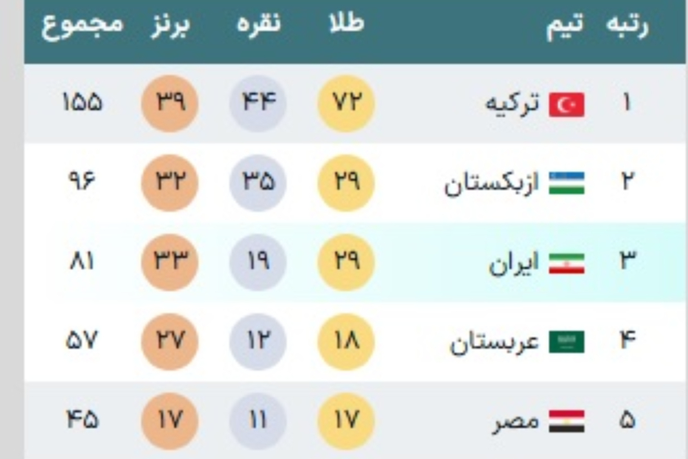 پایان ریاض با 29 طلا در یک قدمی ازبک ها