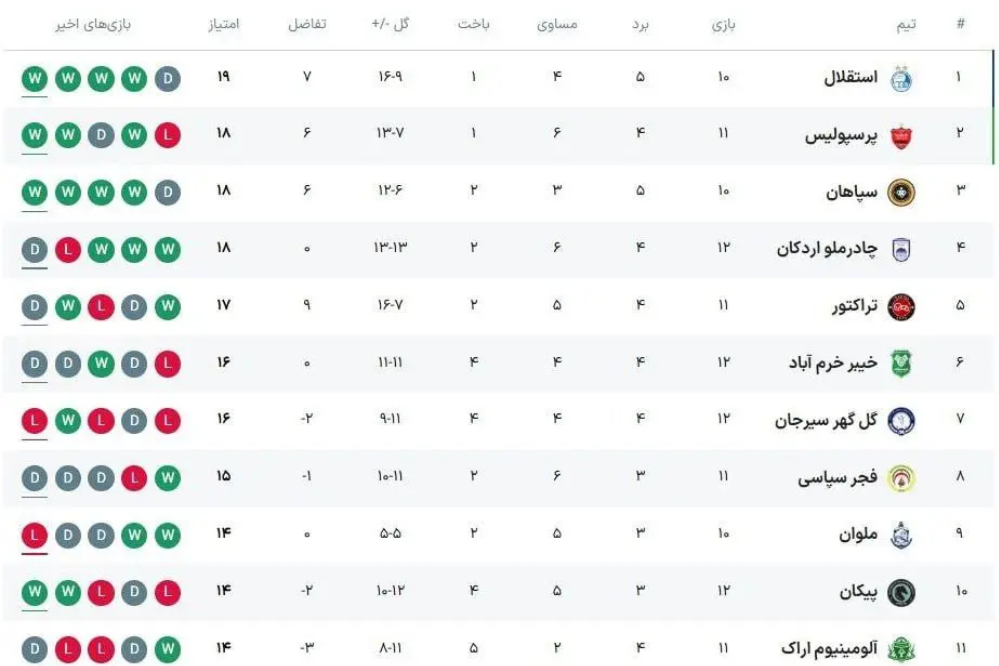 جدول لیگ برتر بعد از پایان روز اول از هفته دوازدهم