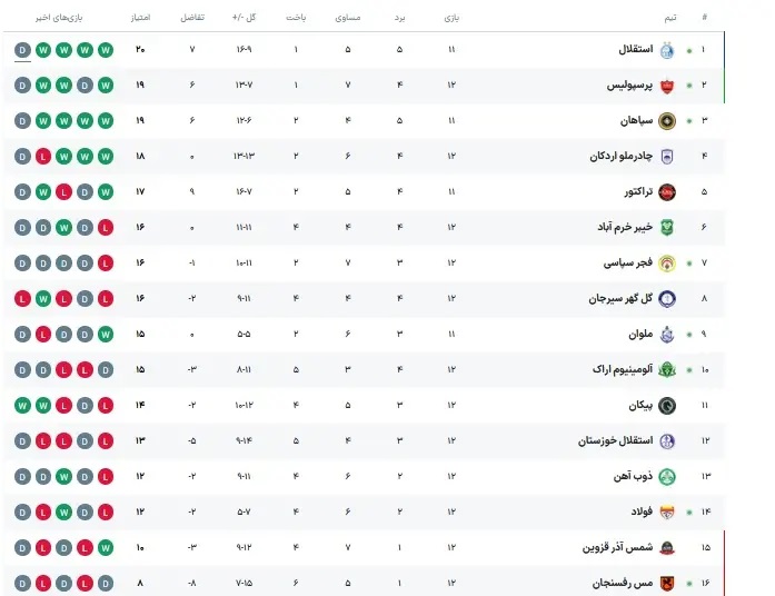 وضعیت+جدول+لیگ+برتر+پس+از+پایان+دربی