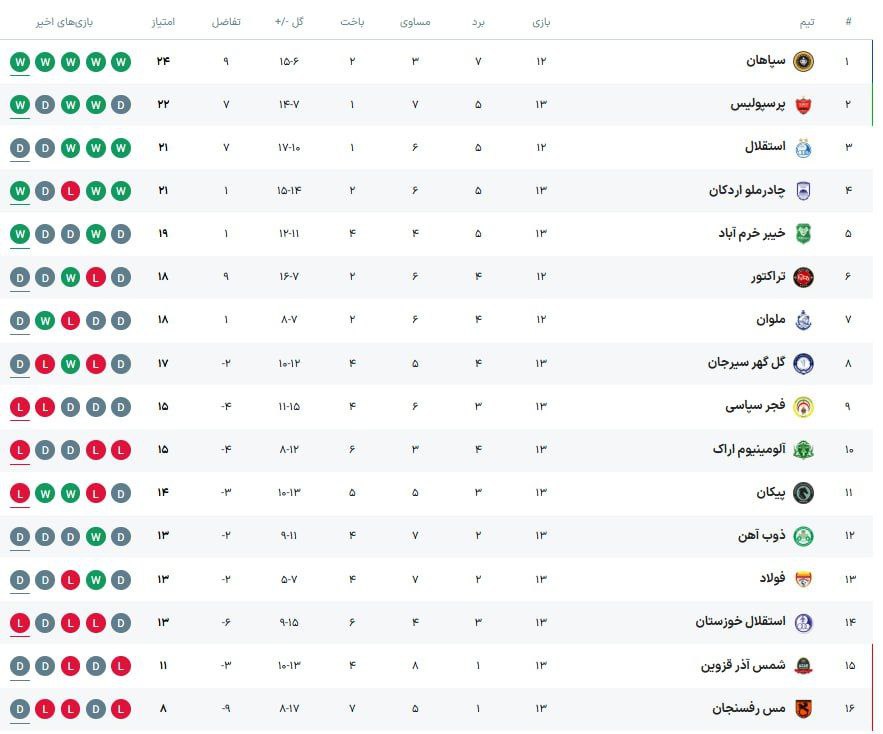 جدول+لیگ+برتر+در+پایان+هفته+سیزدهم/+تداوم+صدرنشینی+سپاهان