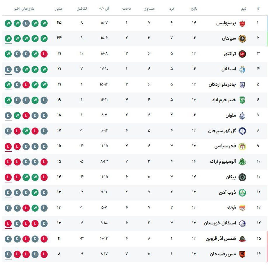 جدول+لیگ+ایران+در+پایان+مسابقات+امروز