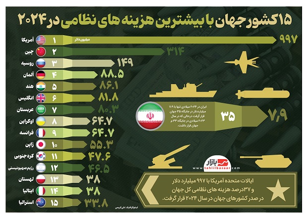 بودجه+نظامی