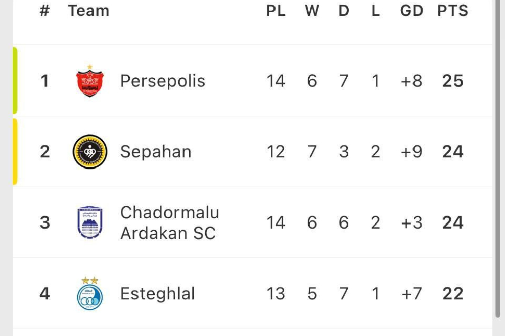 جدول لیگ برتر پس از تساوی استقلال تهران و خیبر