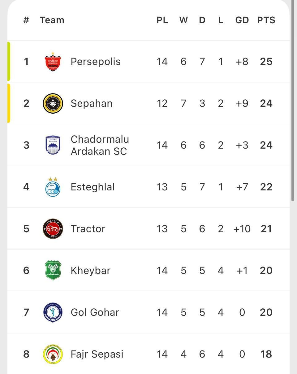جدول+لیگ+برتر+پس+از+تساوی+استقلال+تهران+و+خیبر