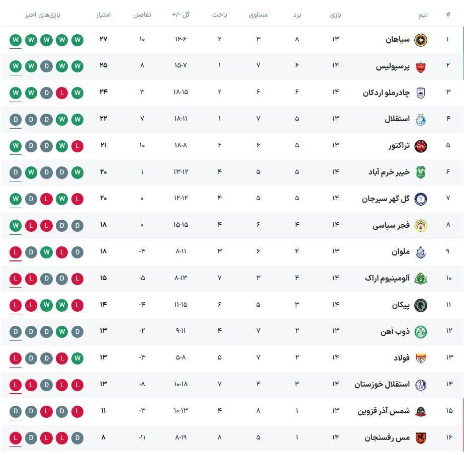 جدول+لیگ+ایران+در+پایان+مسابقات+امروز