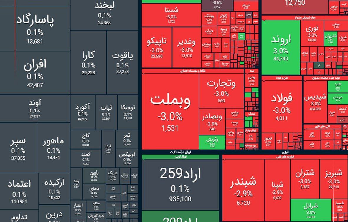 بورس+قرمز+شد