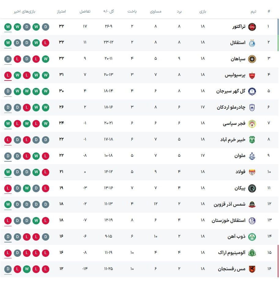 جدول+لیگ+در+پایان+مسابقات+امروز