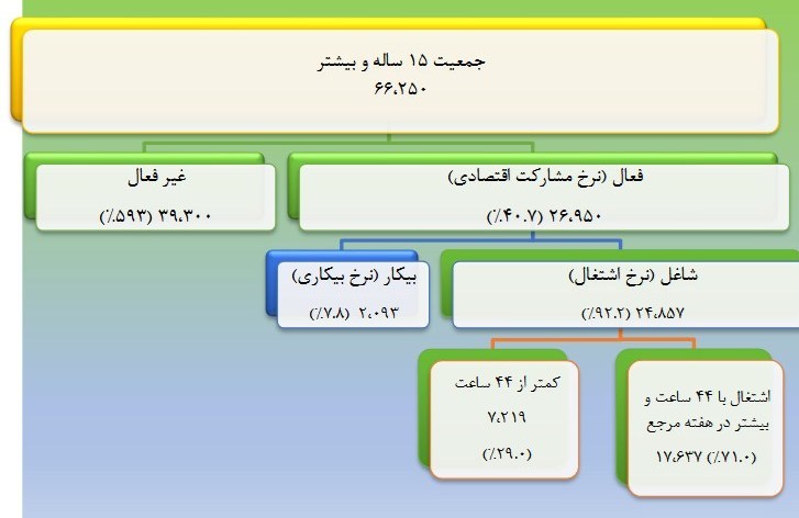 جدول+نرخ+بیکاری